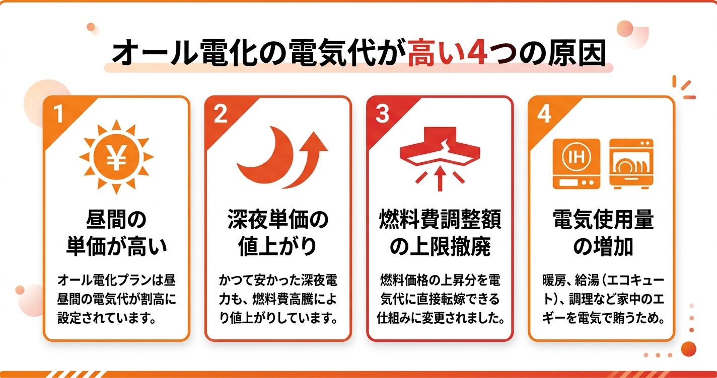 オール電化の電気代が高い4つの原因