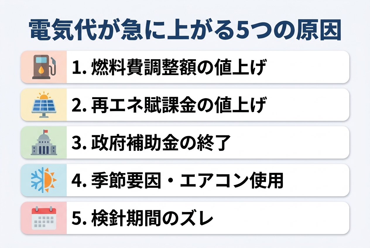 電気代が急に上がる5つの原因