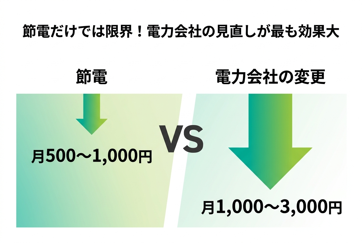 節電だけでは限界!電力会社の見直しが最も効果大
