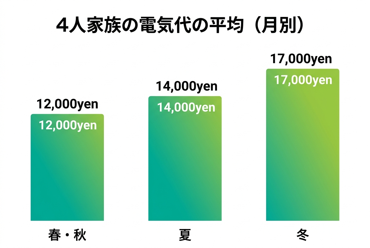 4人家族の電気代の平均（月別）