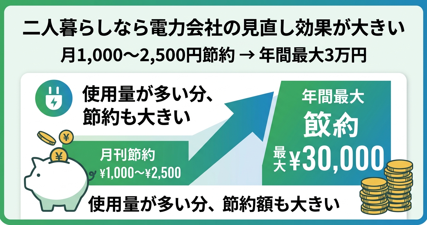 二人暮らしなら電力会社の見直し効果が大きい